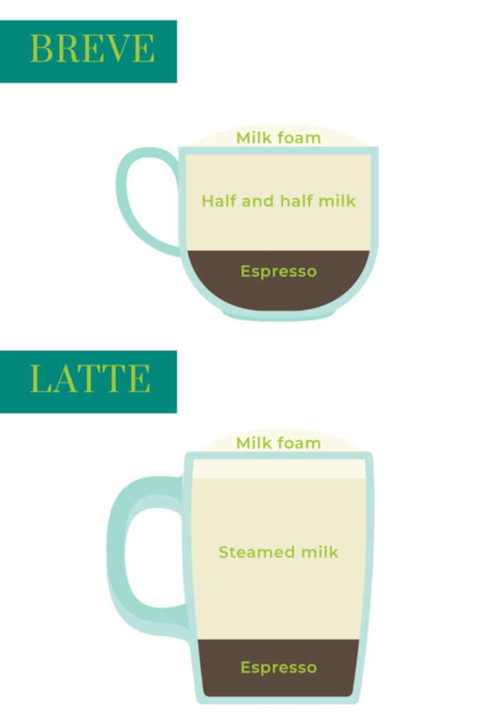 breve vs latte graphic demonstrating ingredient ratio differences